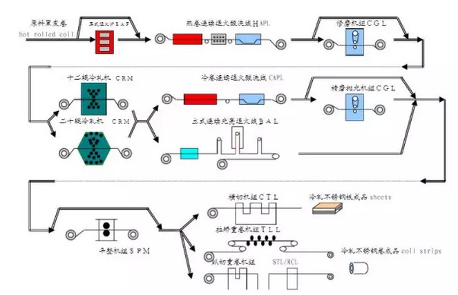 精密不銹鋼帶軋制工藝